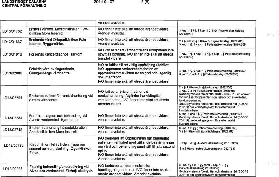 Bristande rutiner för remisshantering vid Säters vårdcentral Fördröjd diagnos och behandling vid Avesta vårdcentral. Hjärntumör. Brister i rutiner ang hälsodeklaration. Anestesikliniken Mora lasarett.