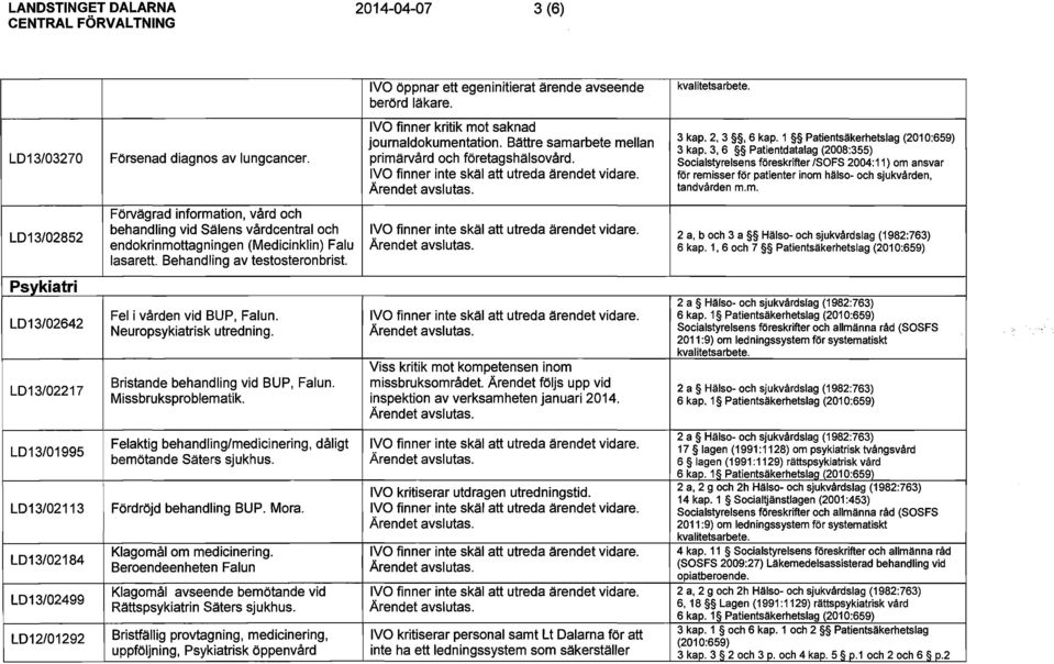 Neuropsykiatrisk utredning. Bristande behandling vid BUP, Falun. Missbruksproblematik. Felaktig behandling/medicinering, dåligt bemötande Säters sjukhus. Fördröjd behandling BUP. Mora.