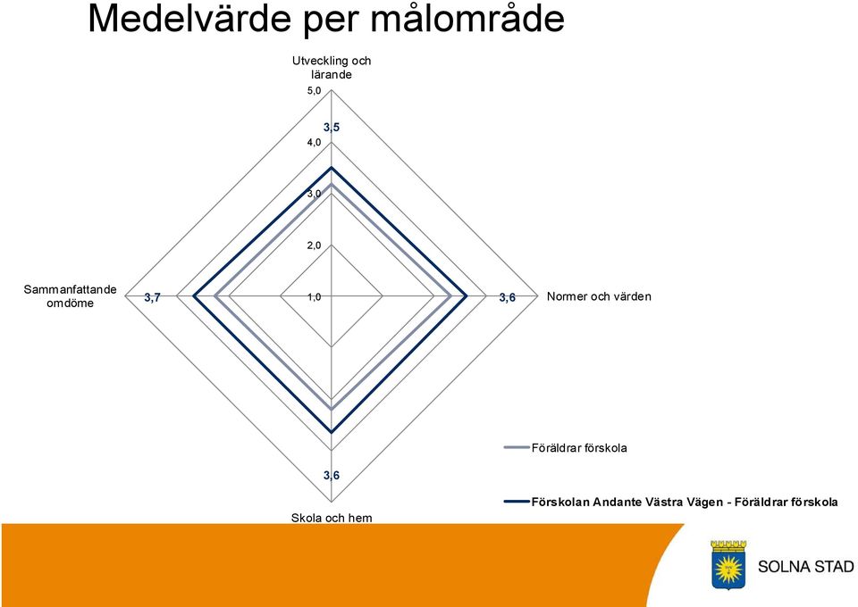 Normer och värden Föräldrar förskola 3,6 Skola och