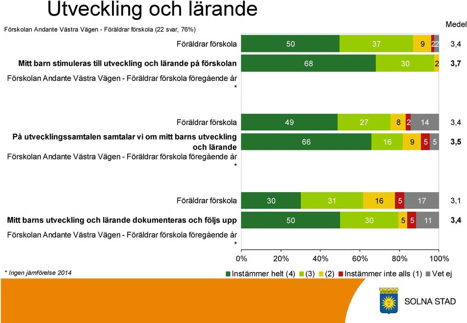 lärande Föräldrar förskola 49 27 8 2 14 3,4 66 16 9 5 5 3,5 Föräldrar förskola 30 31 16 5 17 3,1