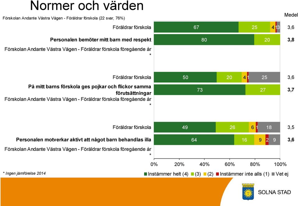 Föräldrar förskola 50 20 4 1 25 3,6 73 27 3,7 Föräldrar förskola 49 26 6 1 18 3,5