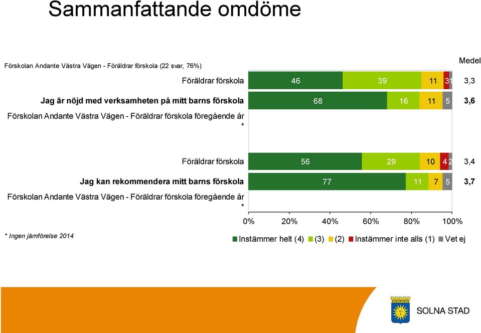 11 5 3,6 Föräldrar förskola 56 29 10 4 2 3,4 Jag kan