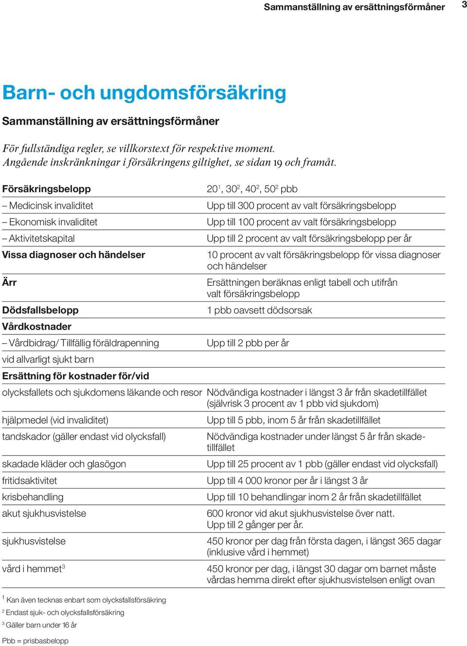 Försäkringsbelopp 20 1, 30 2, 40 2, 50 2 pbb Medicinsk invaliditet Upp till 300 procent av valt försäkringsbelopp Ekonomisk invaliditet Upp till 100 procent av valt försäkringsbelopp