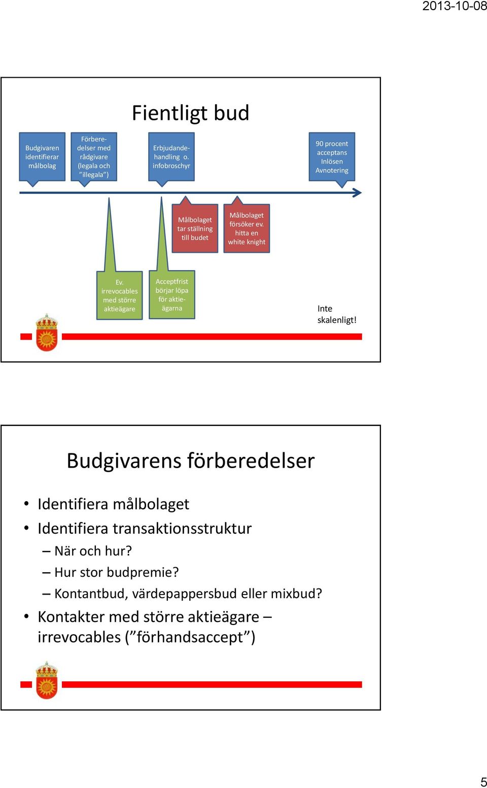 irrevocables med större aktieägare Acceptfrist börjar löpa för aktieägarna Inte skalenligt!