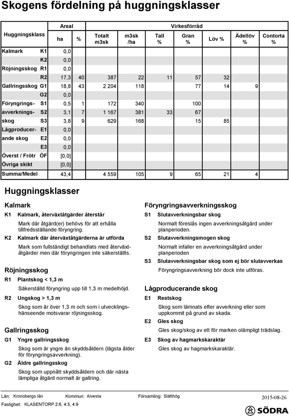 4 559 5 9 65 21 4 Huggningsklasser Kalmark K1 K2 Röjningsskog R1 R2 Gallringsskog G1 G2 Kalmark, återväxtåtgärder återstår Mark där åtgärd(er) behövs för att erhålla tillfredsställande föryngring.