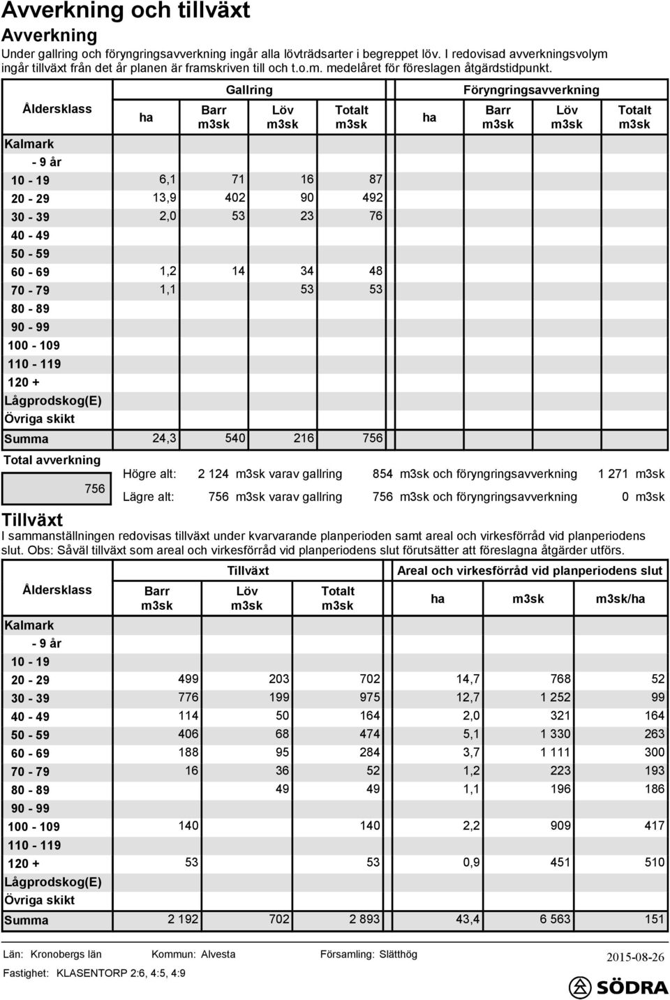 Gallring Föryngringsavverkning Åldersklass Barr Löv Totalt Barr Löv Totalt Kalmark - 9 år - 19 6,1 71 16 87-29 13,9 402 90 492-39 2,0 53 23 76 40-49 50-59 60-69 1,2 14 34 48 70-79 1,1 53 53 80-89