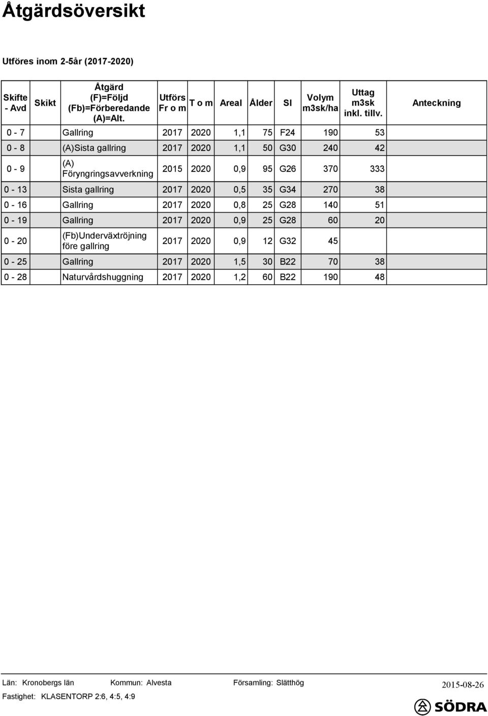 53 Anteckning 0-8 (A)Sista gallring 17 1,1 50 G 240 42 0-9 (A) Föryngringsavverkning 15 0,9 95 G26 370 333 0-13 Sista gallring 17 0,5