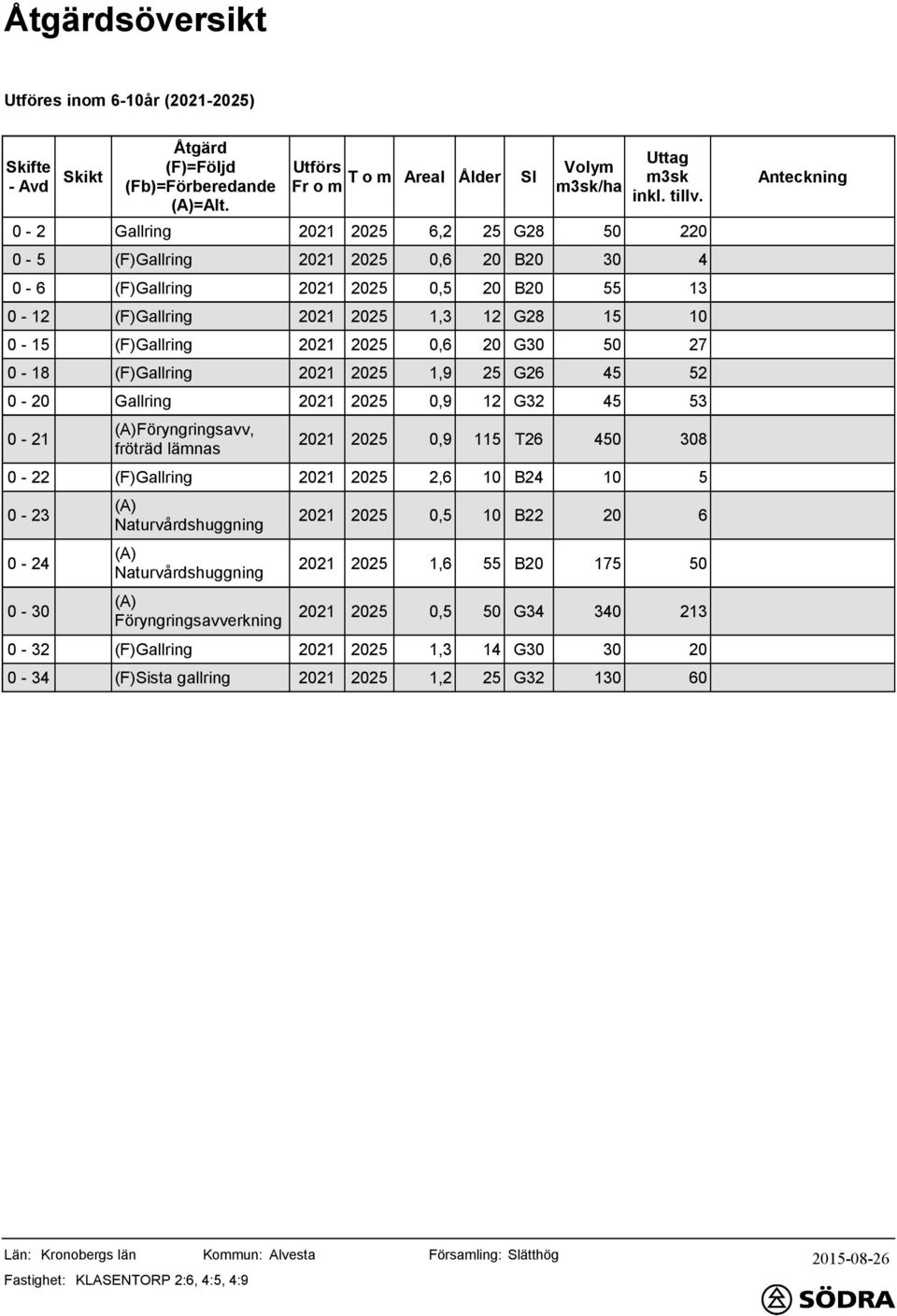 2 Anteckning 0-5 (F)Gallring 21 0,6 B 4 0-6 (F)Gallring 21 0,5 B 55 13 0-12 (F)Gallring 21 1,3 12 G28 15 0-15 (F)Gallring 21 0,6 G 50 27 0-18 (F)Gallring 21 1,9 G26 45 52 0 -