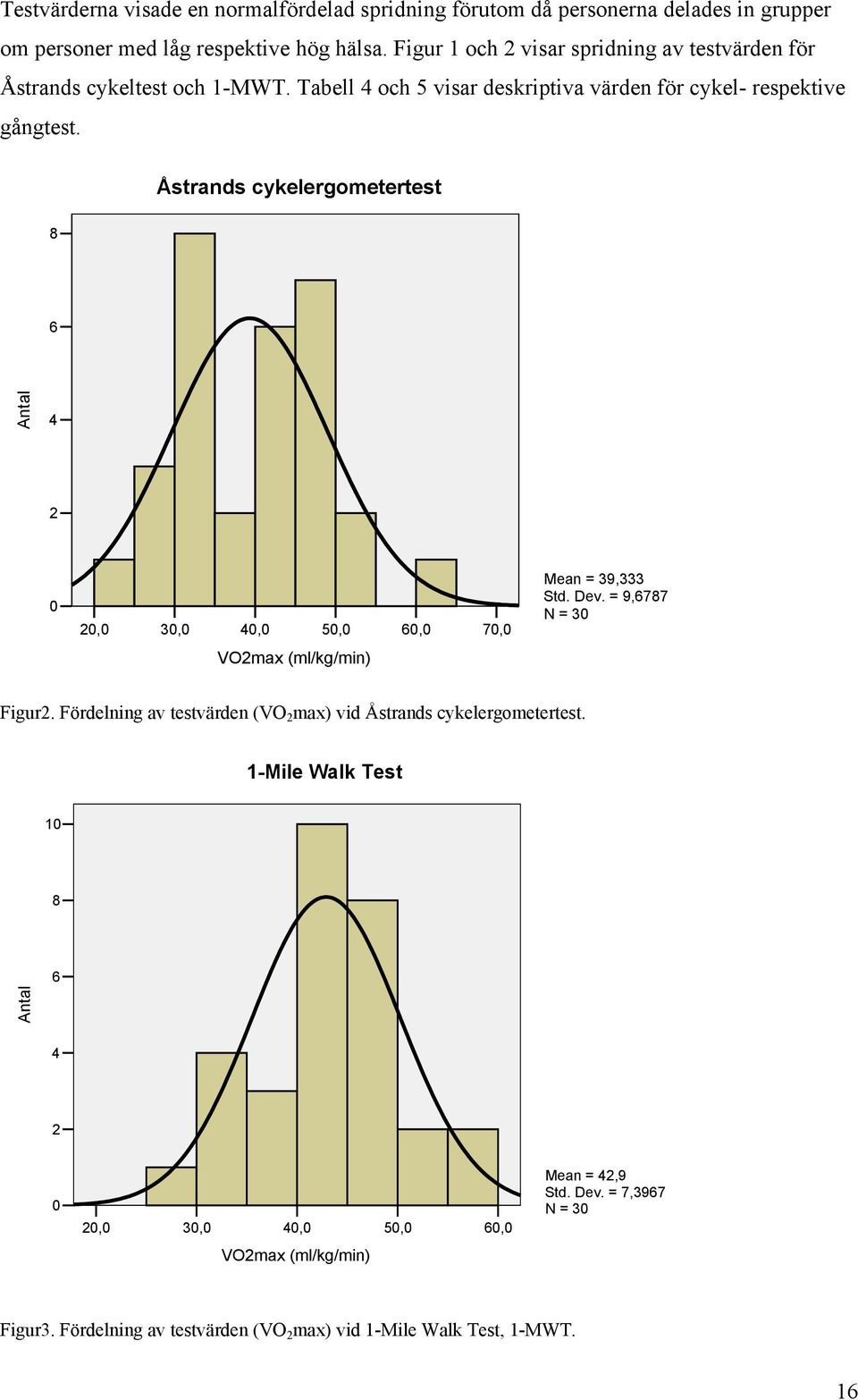 Åstrands cykelergometertest 8 6 Antal 4 2 0 20,0 30,0 40,0 50,0 60,0 70,0 Mean = 39,333 Std. Dev. = 9,6787 N = 30 VO2max (ml/kg/min) Figur2.