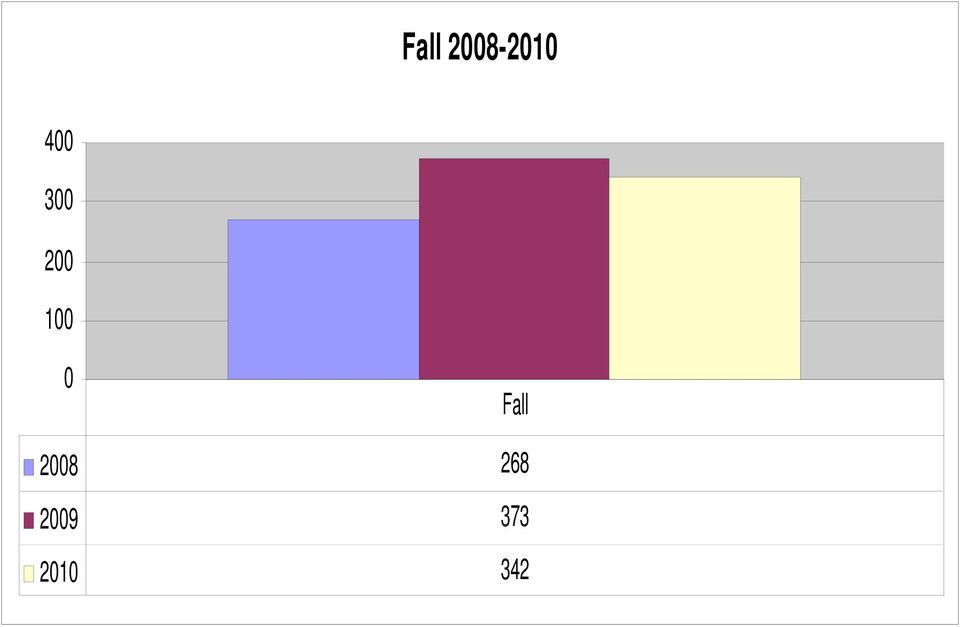 0 Fall 2008 268