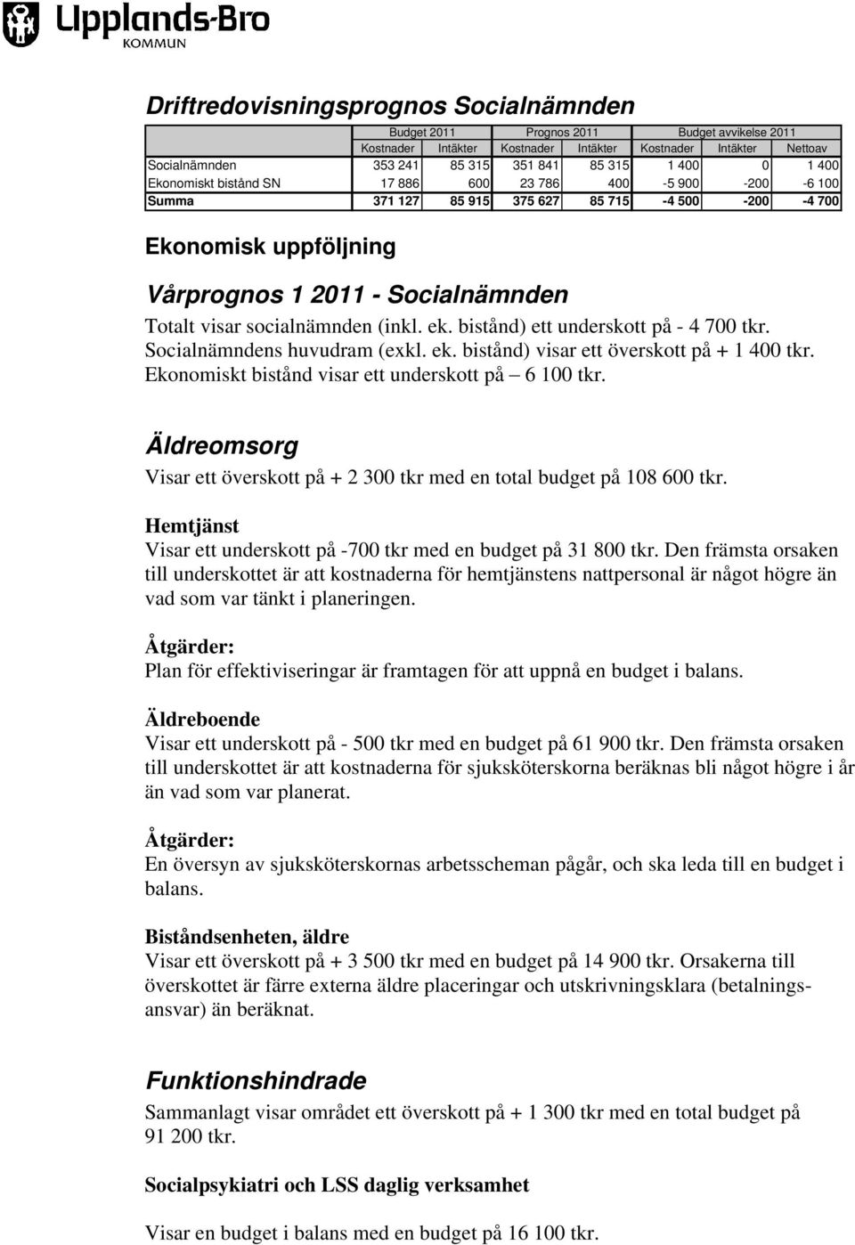 socialnämnden (inkl. ek. bistånd) ett underskott på - 4 700 tkr. Socialnämndens huvudram (exkl. ek. bistånd) visar ett överskott på + 1 400 tkr. Ekonomiskt bistånd visar ett underskott på 6 100 tkr.