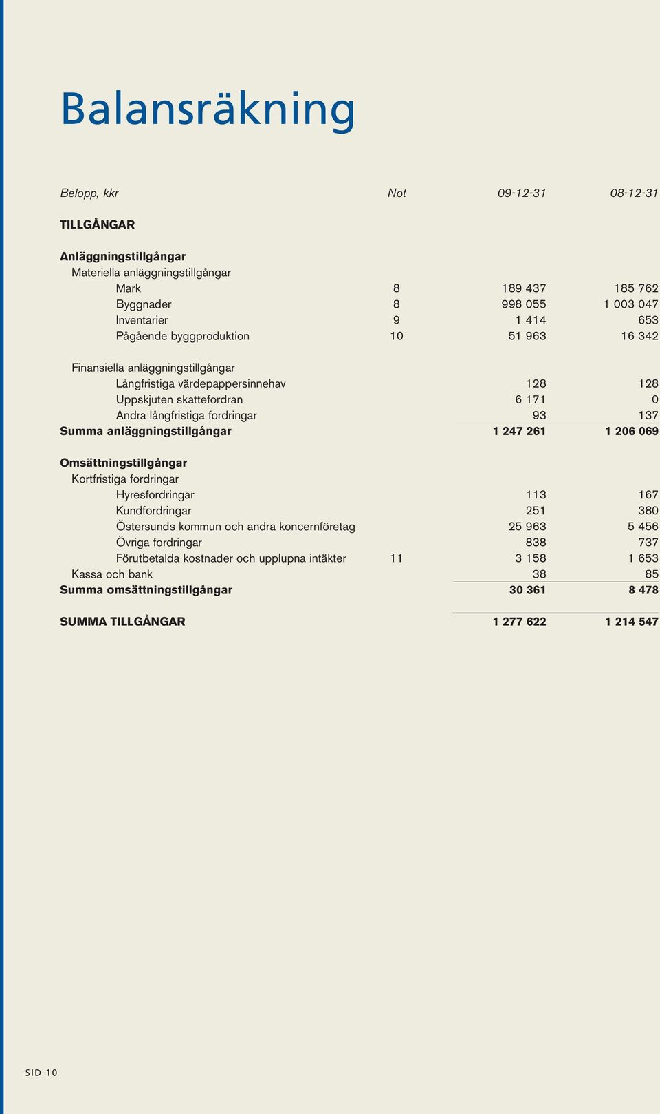 anläggningstillgångar 1 247 261 1 206 069 Omsättningstillgångar Kortfristiga fordringar Hyresfordringar 113 167 Kundfordringar 251 380 Östersunds kommun och andra koncernföretag 25 963 5 456