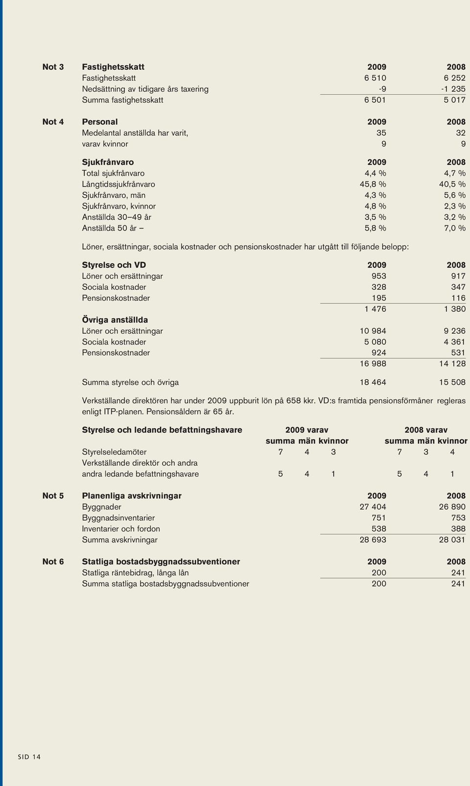 3,2 % Anställda 50 år 5,8 % 7,0 % Löner, ersättningar, sociala kostnader och pensionskostnader har utgått till följande belopp: Styrelse och VD 2009 2008 Löner och ersättningar 953 917 Sociala