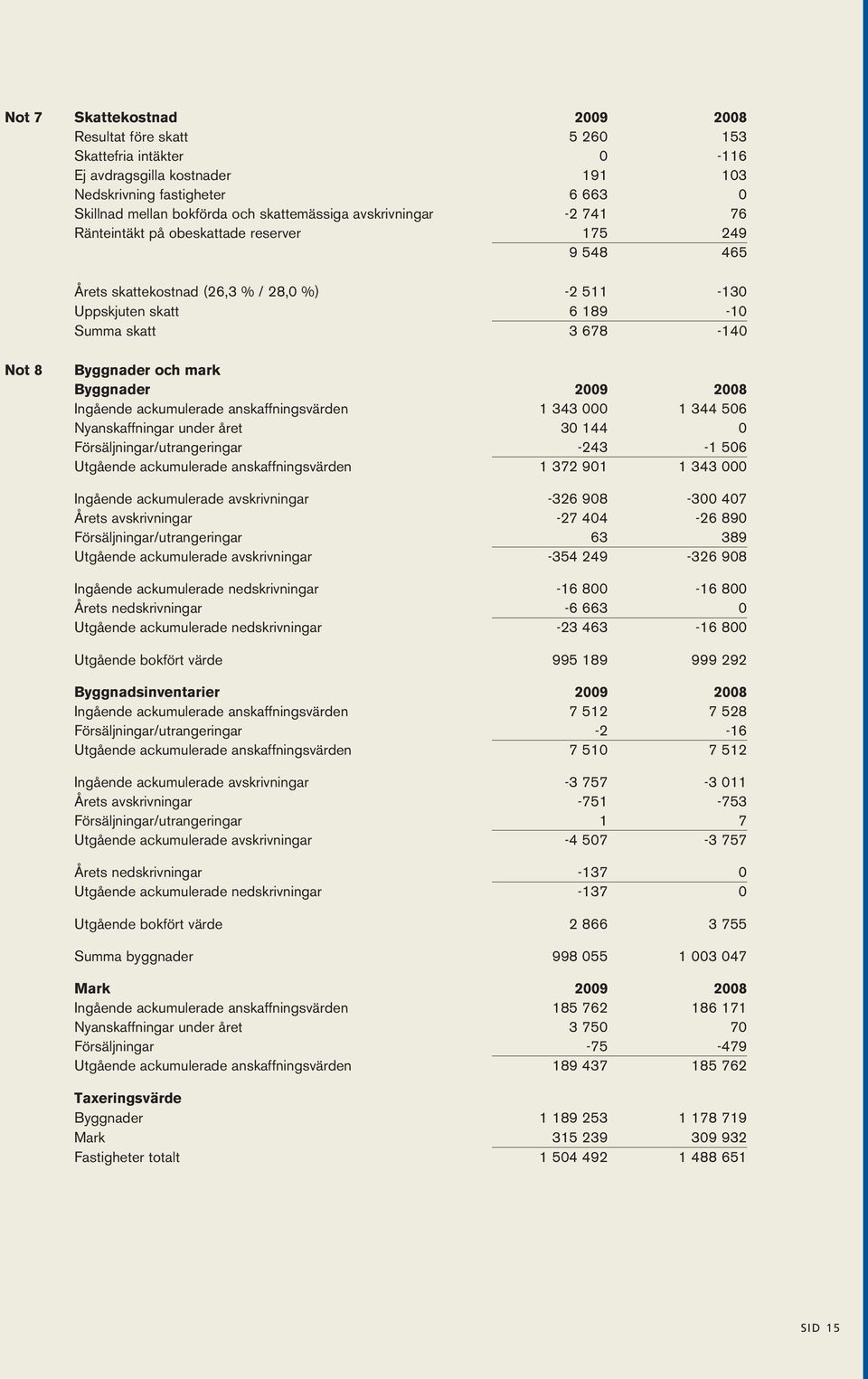 Byggnader 2009 2008 Ingående ackumulerade anskaffningsvärden 1 343 000 1 344 506 Nyanskaffningar under året 30 144 0 Försäljningar/utrangeringar -243-1 506 Utgående ackumulerade anskaffningsvärden 1