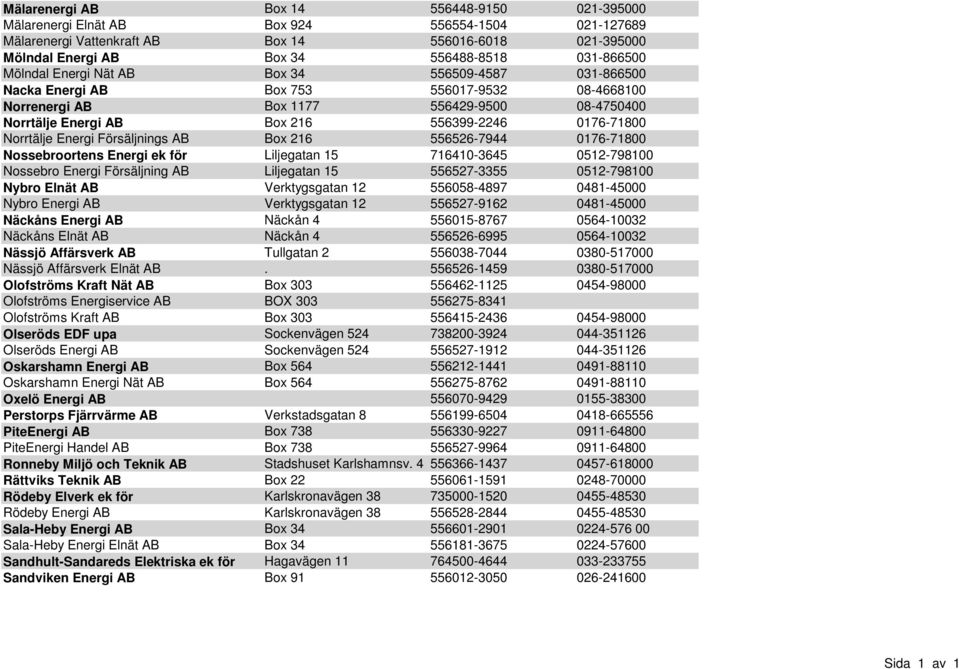 0176-71800 Norrtälje Energi Försäljnings AB Box 216 556526-7944 0176-71800 Nossebroortens Energi ek för Liljegatan 15 716410-3645 0512-798100 Nossebro Energi Försäljning AB Liljegatan 15 556527-3355