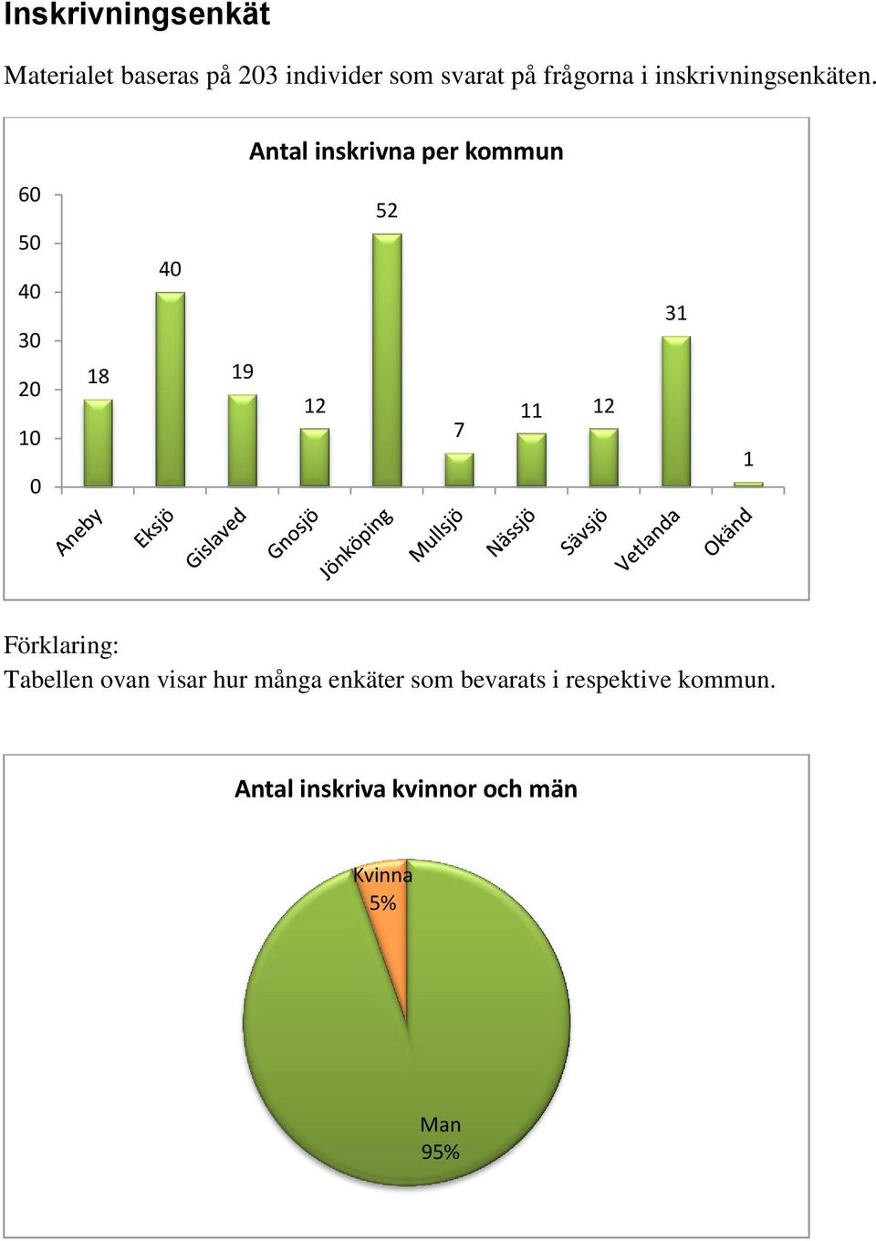 Antal inskrivna per kommun 60 50 0 0 20 0 0 8 0 9 2 52 7 2 Förklaring: