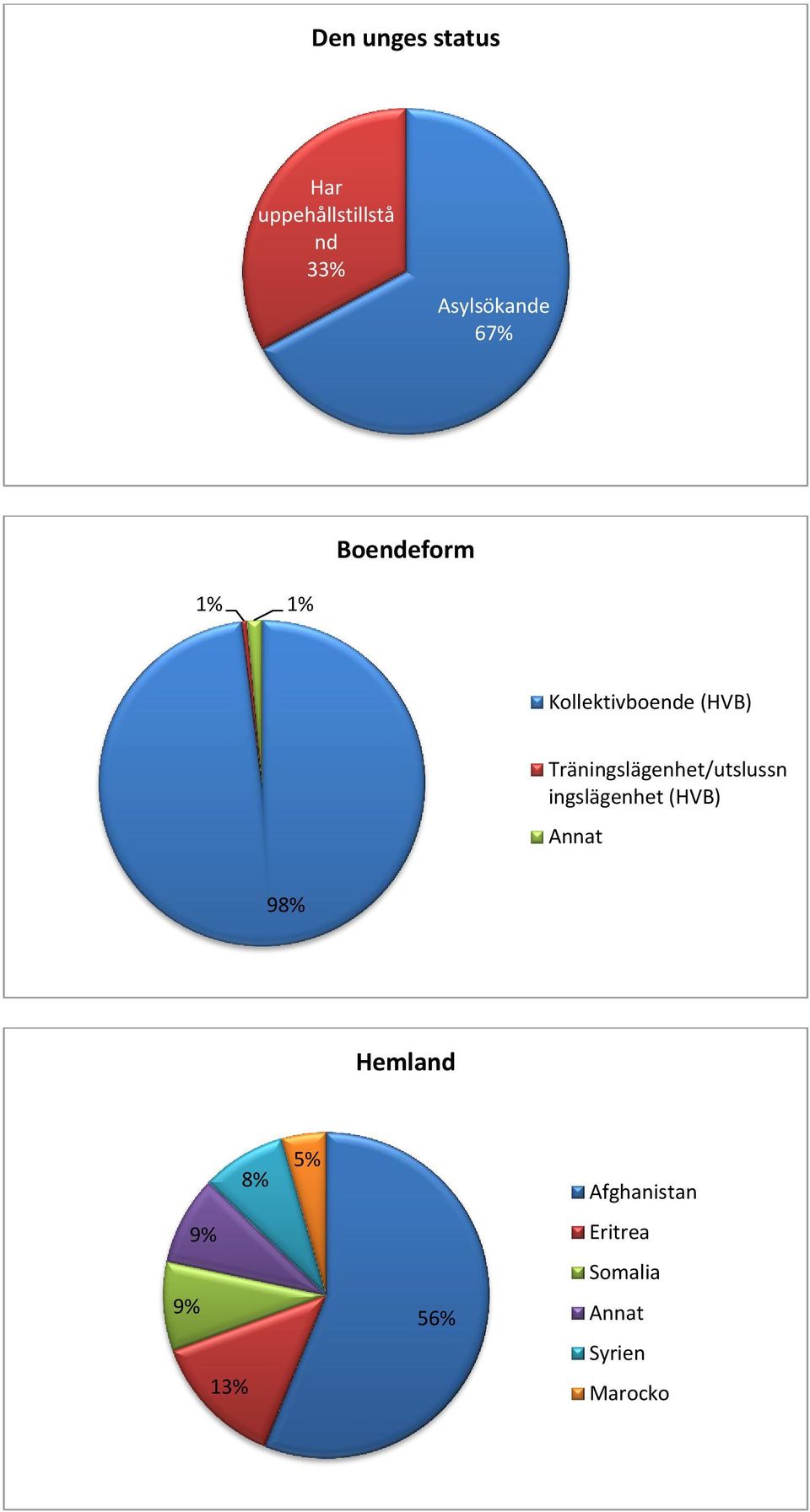 Träningslägenhet/utslussn ingslägenhet (HVB) Annat 98%