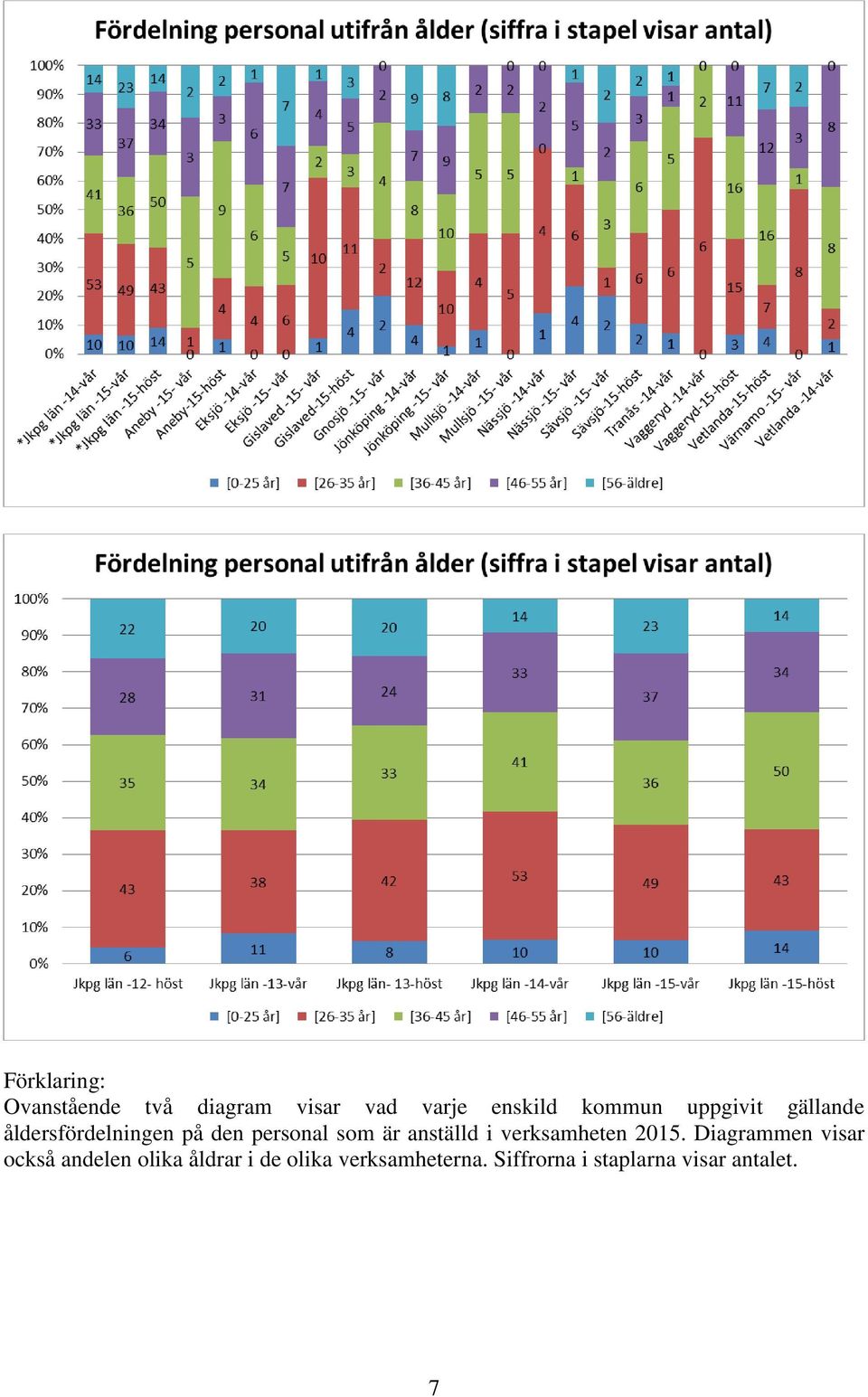 anställd i verksamheten 205.