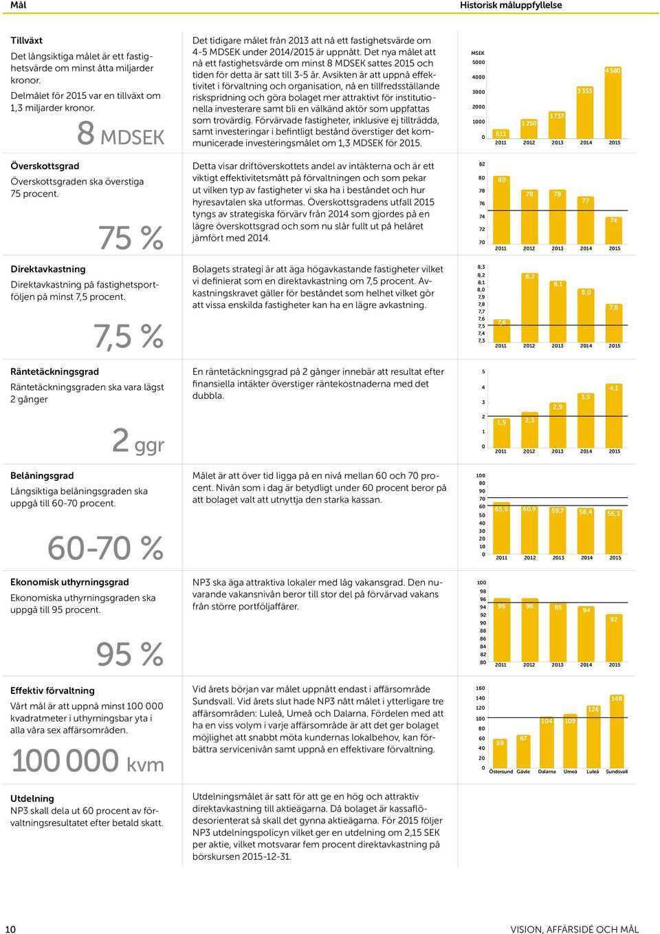 7,5 % Räntetäckningsgrad Räntetäckningsgraden ska vara lägst 2 gånger 2 ggr Belåningsgrad Långsiktiga belåningsgraden ska uppgå till 60-70 procent.