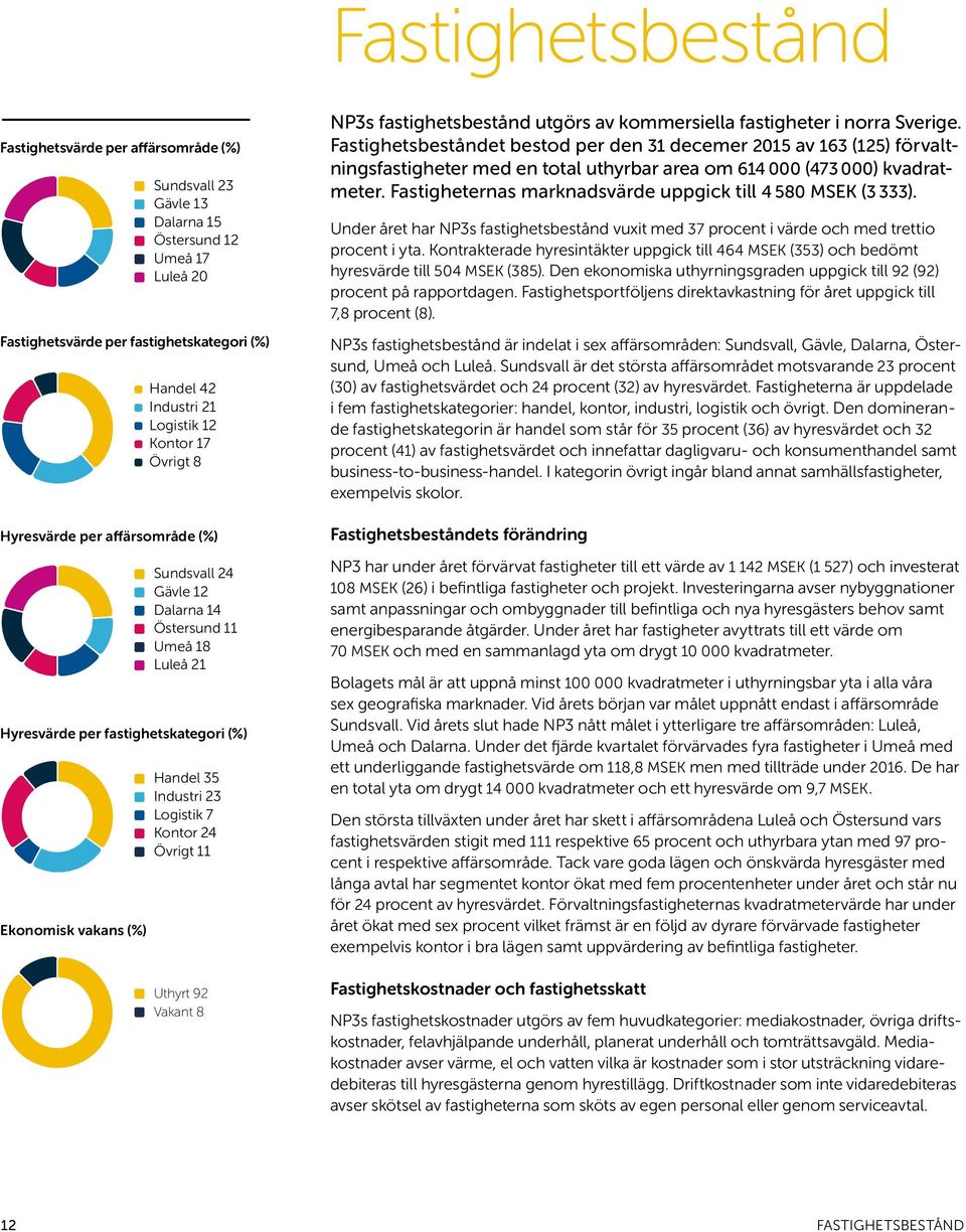 Logistik 7 Kontor 24 Övrigt 11 Uthyrt 92 Vakant 8 NP3s fastighetsbestånd utgörs av kommersiella fastigheter i norra Sverige.