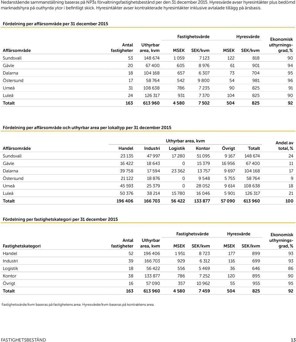 Fördelning per affärsområde per 31 december 2015 Affärsområde Antal fastigheter Uthyrbar area, kvm Fastighetsvärde Hyresvärde MSEK SEK/kvm MSEK SEK/kvm Ekonomisk uthyrningsgrad, % Sundsvall 53 148