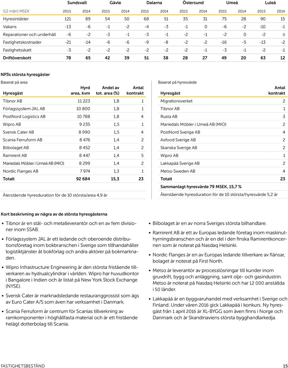 28 27 49 20 63 12 NP3s största hyresgäster Baserat på area Hyrd Andel av Antal Hyresgäst area, kvm tot.