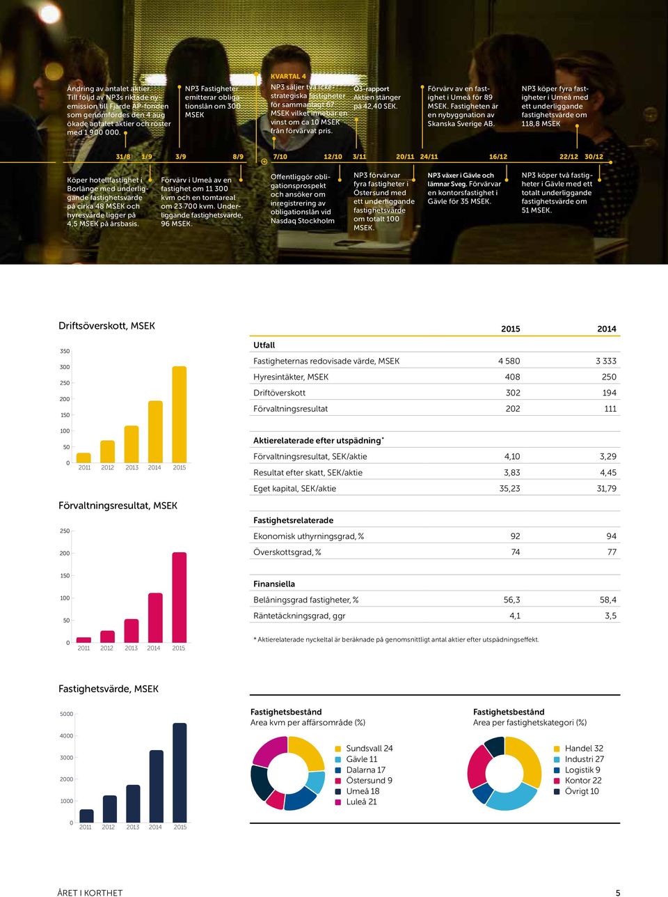 Q3-rapport Aktien stänger på 42,40 SEK. Förvärv av en fastighet i Umeå för 89 MSEK. Fastigheten är en nybyggnation av Skanska Sverige AB.