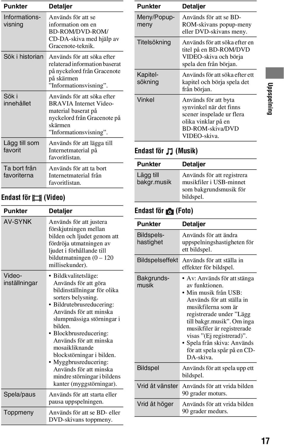 Används för att söka efter BRAVIA Internet Videomaterial baserat på nyckelord från Gracenote på skärmen Informationsvisning. Används för att lägga till Internetmaterial på favoritlistan.