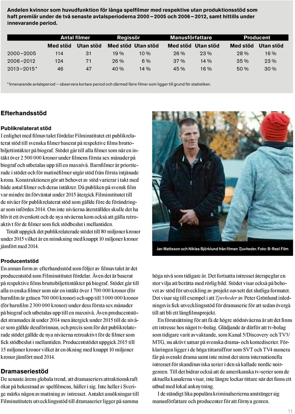 Antal filmer Regissör Manusförfattare Producent Med stöd Utan stöd Med stöd Utan stöd Med stöd Utan stöd Med stöd Utan stöd 2000 2005 114 31 19 % 10 % 26 % 23 % 28 % 16 % 2006 2012 124 71 26 % 6 % 37