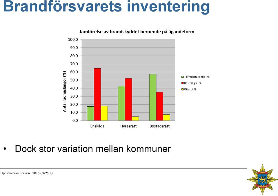 40,0 30,0 20,0 10,0 0,0 Enskilda Hyresrätt Bostadsrätt