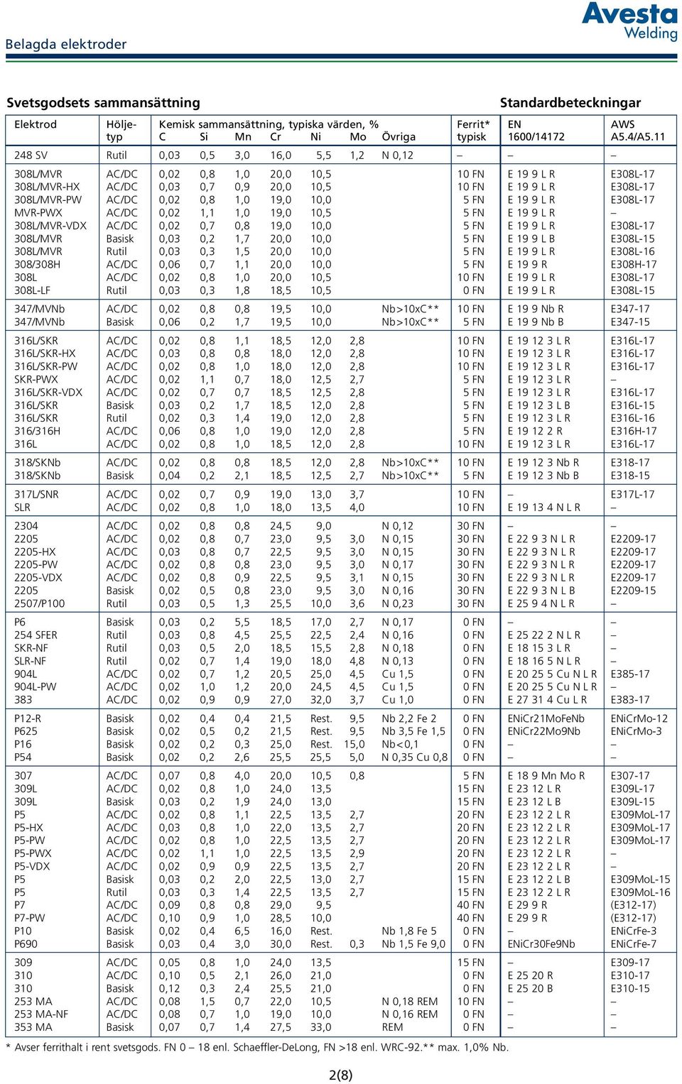 0,02 0,8 1,0 19,0 10,0 5 FN E 19 9 L R E308L-17 MVR-PWX AC/DC 0,02 1,1 1,0 19,0 10,5 5 FN E 19 9 L R 308L/MVR-VDX AC/DC 0,02 0,7 0,8 19,0 10,0 5 FN E 19 9 L R E308L-17 308L/MVR Basisk 0,03 0,2 1,7