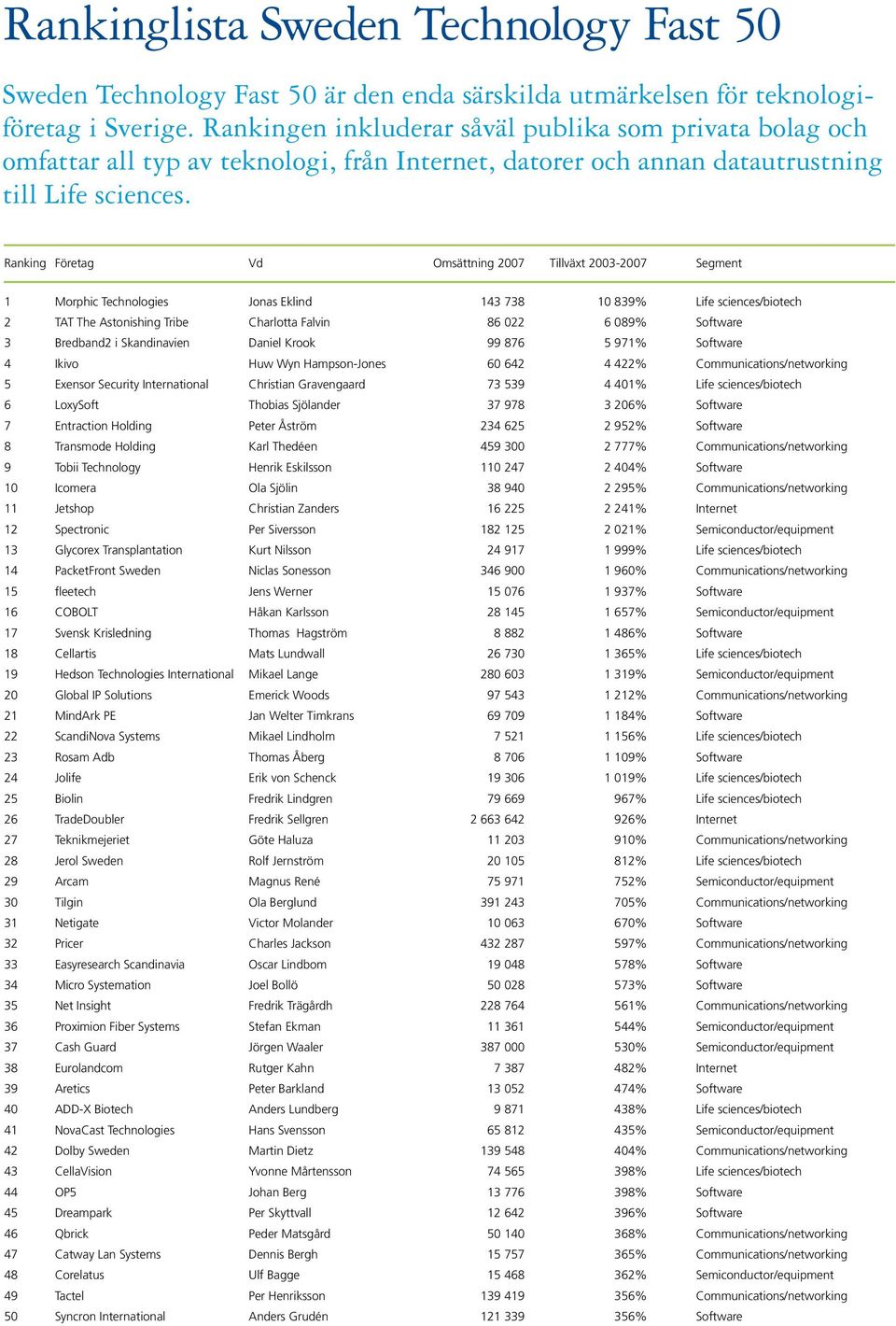 Ranking Företag Omsättning 2007 Tillväxt 2003-2007 1 Morphic Technologies Jonas Eklind 143 738 10 839% Life sciences/biotech 2 TAT The Astonishing Tribe Charlotta Falvin 86 022 6 089% Software 3