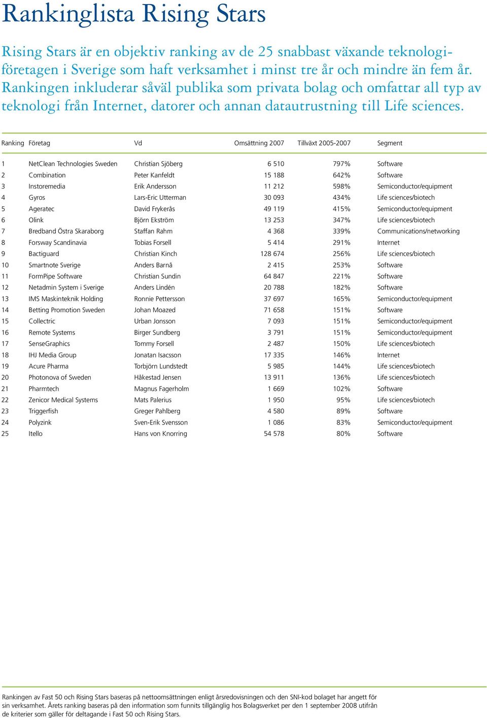 Ranking Företag Omsättning 2007 Tillväxt 2005-2007 1 NetClean Technologies Sweden Christian Sjöberg 6 510 797% Software 2 Combination Peter Kanfeldt 15 188 642% Software 3 Instoremedia Erik Andersson