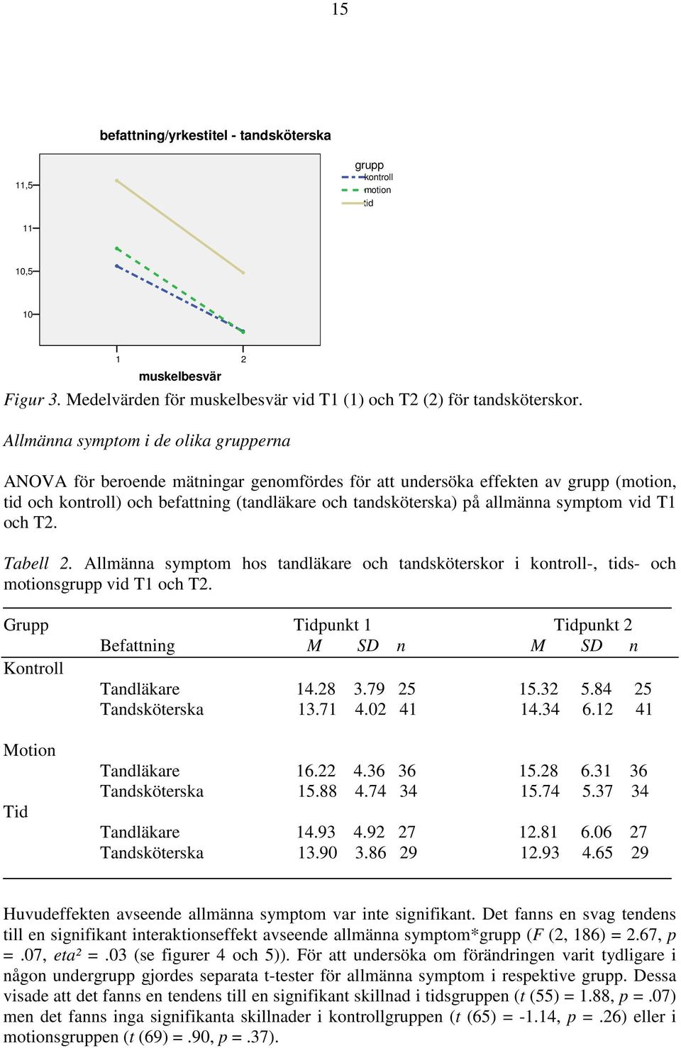 vid T1 och T2. Tabell 2. Allmänna symptom hos tandläkare och tandsköterskor i -, tids- och motionsgrupp vid T1 och T2. Grupp Tidpunkt 1 Tidpunkt 2 Befattning M SD n M SD n Kontroll Tandläkare 14.28 3.