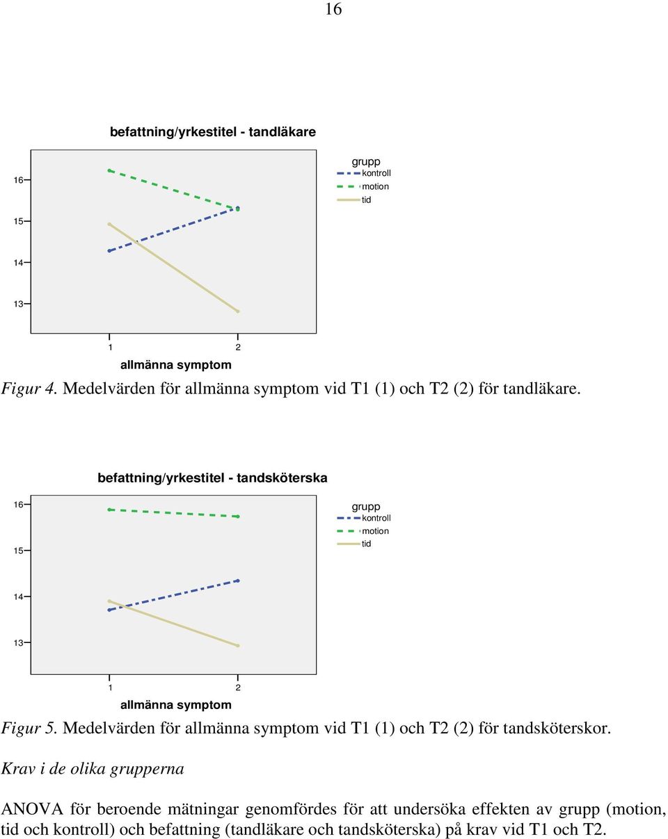 befattning/yrkestitel - tandsköterska 16 15 grupp motion tid 14 13 1 2 allmänna symptom Figur 5.