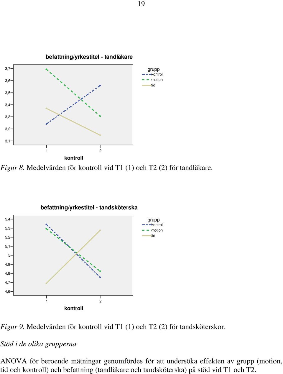 befattning/yrkestitel - tandsköterska 5,4 5,3 5,2 grupp motion tid 5,1 5 4,9 4,8 4,7 4,6 1 2 Figur 9.