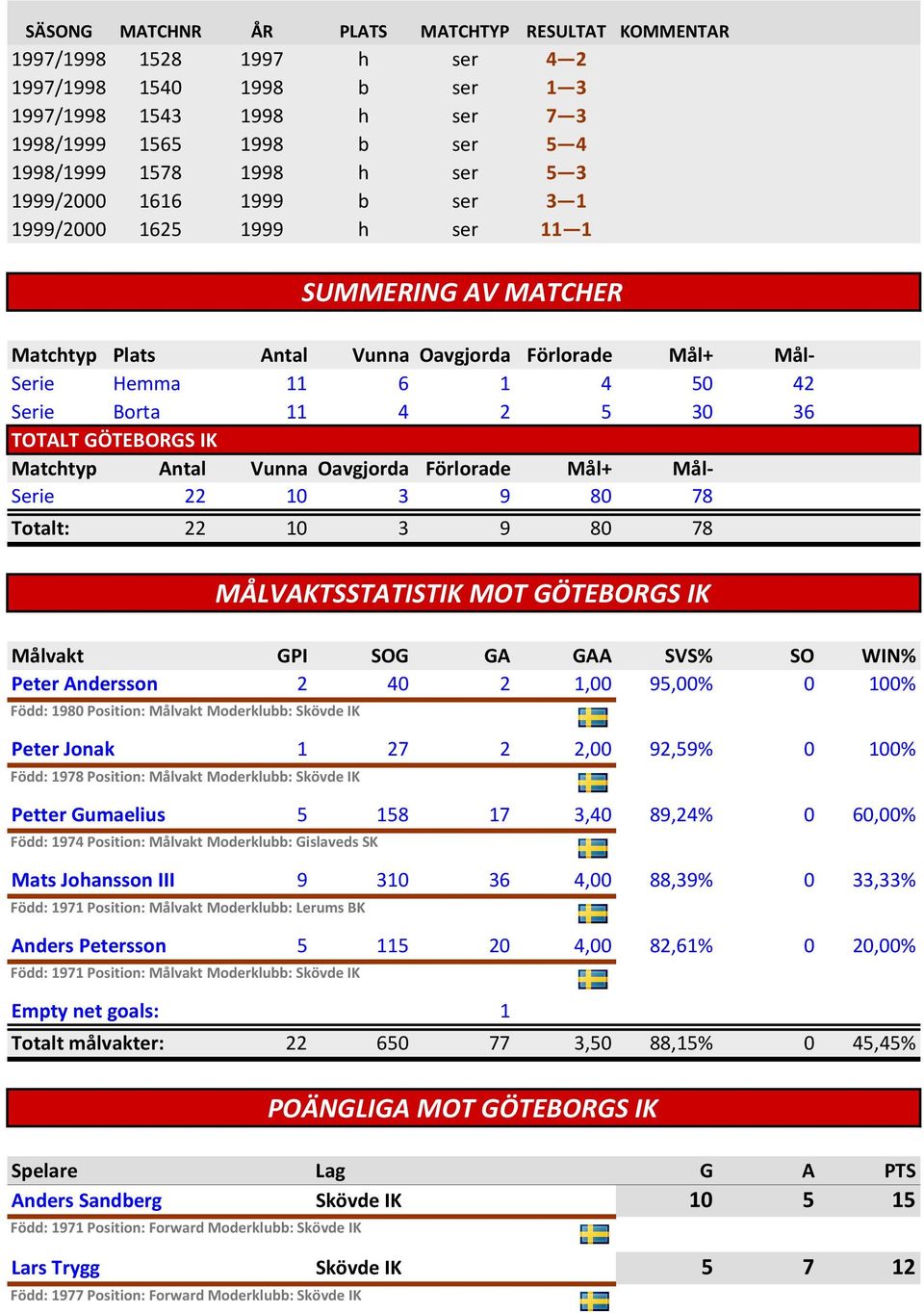 IK Matchtyp Antal Vunna Oavgjorda Förlorade Mål+ Mål- Serie 22 10 3 9 80 78 Totalt: 22 10 3 9 80 78 Målvakt Peter Andersson Född: 1980 Position: Målvakt Moderklubb: Peter Jonak Född: 1978 Position: