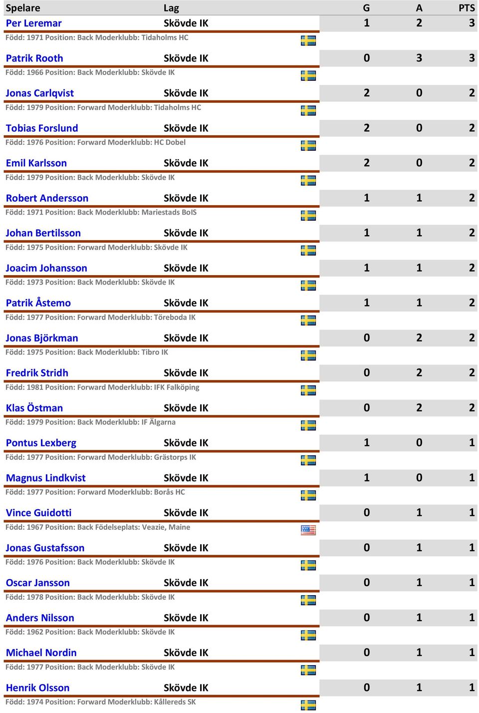 Född: 1975 Position: Forward Moderklubb: Joacim Johansson Född: 1973 Position: Back Moderklubb: Patrik Åstemo Född: 1977 Position: Forward Moderklubb: Töreboda IK Jonas Björkman Född: 1975 Position: