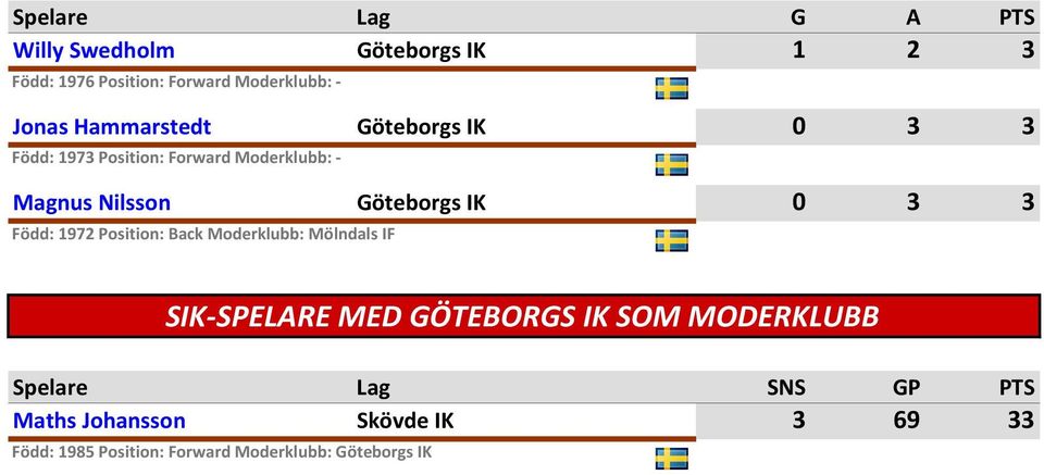 Position: Back Moderklubb: Mölndals IF 0 3 3 0 3 3 SIK-SPELARE MED GÖTEBORGS IK