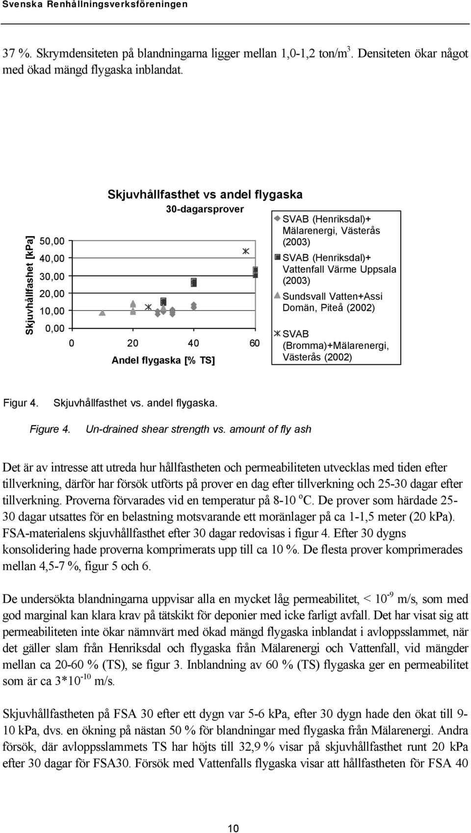 (Henriksdal)+ Vattenfall Värme Uppsala (2003) Sundsvall Vatten+Assi Domän, Piteå (2002) SVAB (Bromma)+Mälarenergi, Västerås (2002) Figur 4. Skjuvhållfasthet vs. andel flygaska. Figure 4.