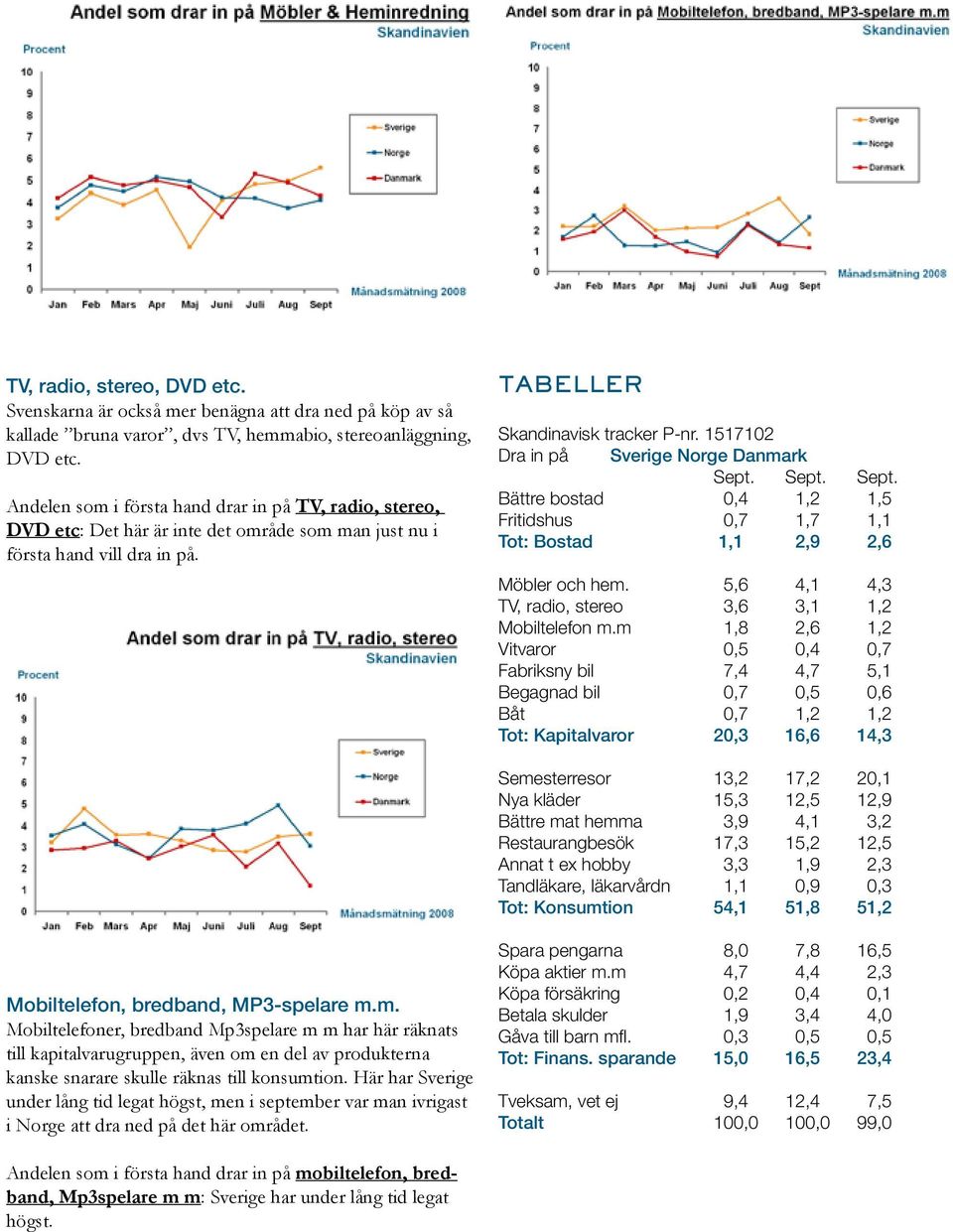 1517102 Dra in på Sverige Norge Danmark Sept. Sept. Sept. Bättre bostad 0,4 1,2 1,5 Fritidshus 0,7 1,7 1,1 Tot: Bostad 1,1 2,9 2,6 Möbler och hem.