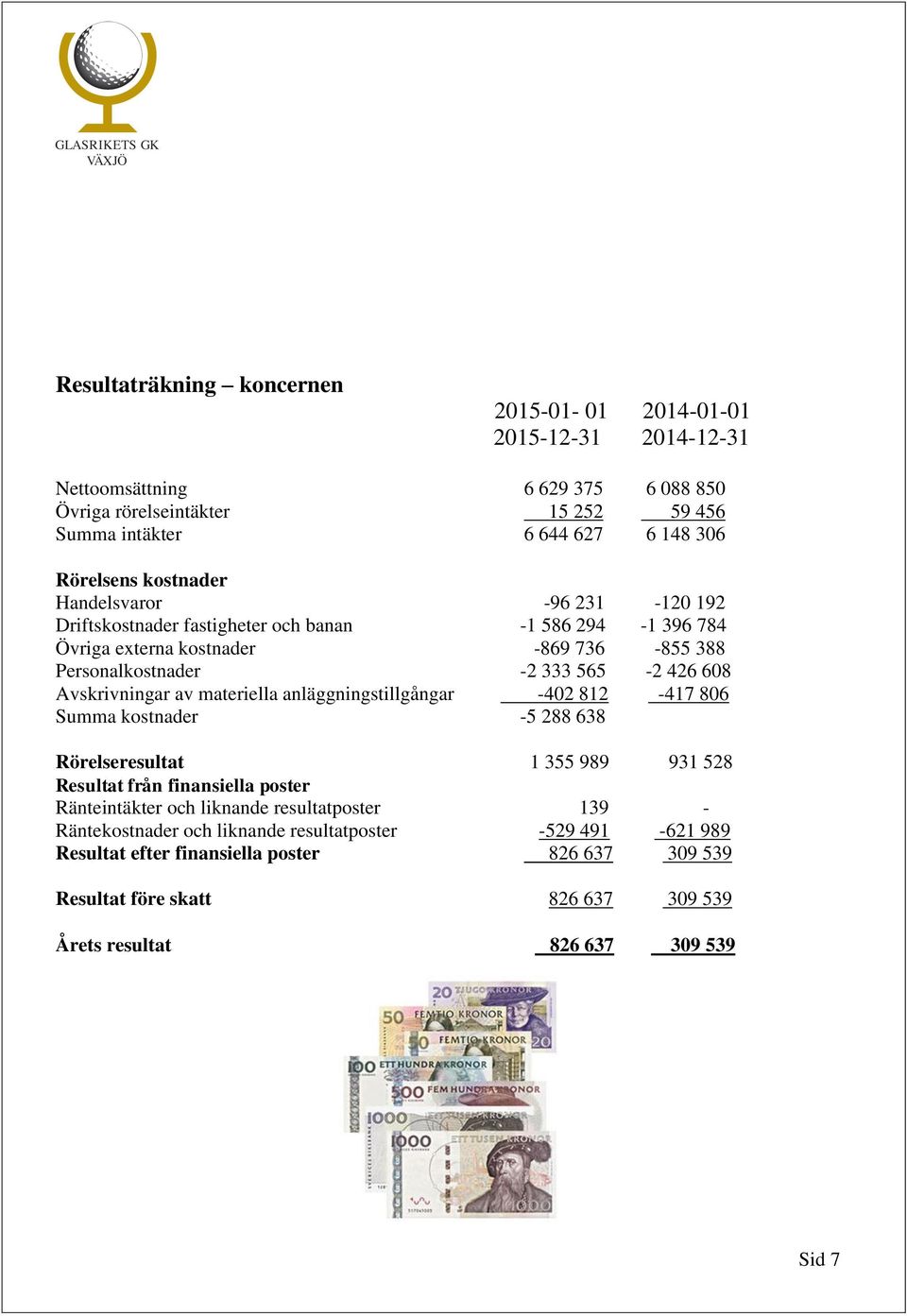 Avskrivningar av materiella anläggningstillgångar -402 812-417 806 Summa kostnader -5 288 638 Rörelseresultat 1 355 989 931 528 Resultat från finansiella poster Ränteintäkter och liknande