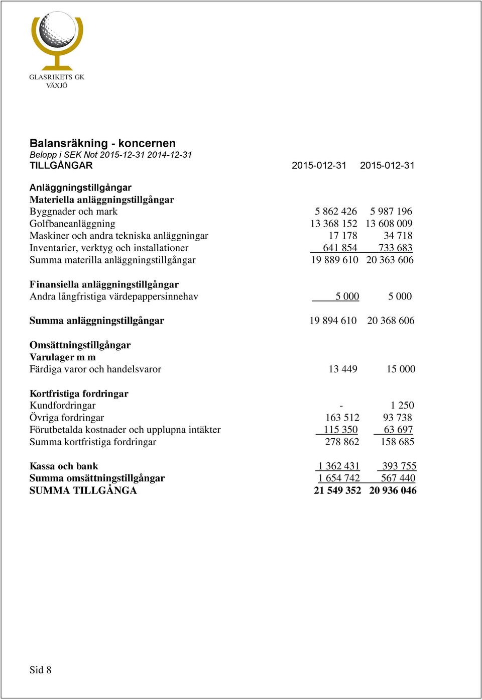 610 20 363 606 Finansiella anläggningstillgångar Andra långfristiga värdepappersinnehav 5 000 5 000 Summa anläggningstillgångar 19 894 610 20 368 606 Omsättningstillgångar Varulager m m Färdiga varor