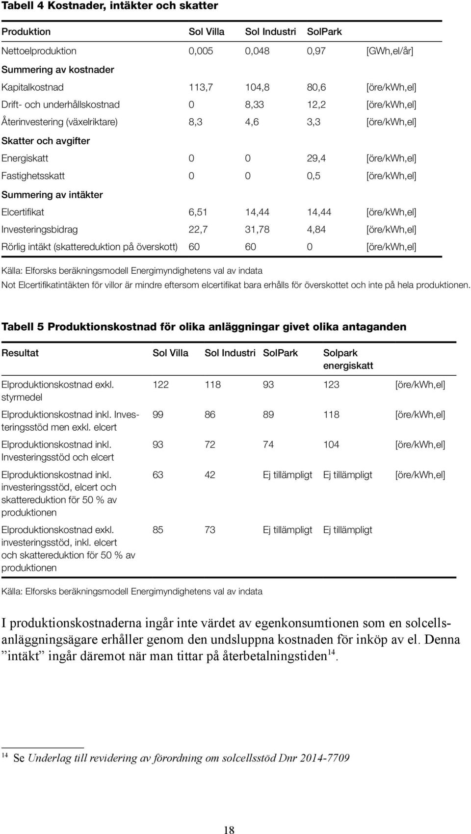 [öre/kwh,el] Summering av intäkter Elcertifikat 6,51 14,44 14,44 [öre/kwh,el] Investeringsbidrag 22,7 31,78 4,84 [öre/kwh,el] Rörlig intäkt (skattereduktion på överskott) 60 60 0 [öre/kwh,el] Källa: