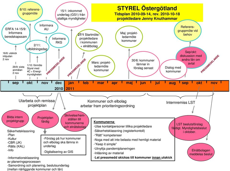 2010-10-18 projektledare Jenny Knuthammar Maj: projektledarmöte kommuner 30/6: kommuner lämnar in förslag senast Referensgruppmöte vid behov Sep/okt: diskussion med andra län om avtal Dialog med