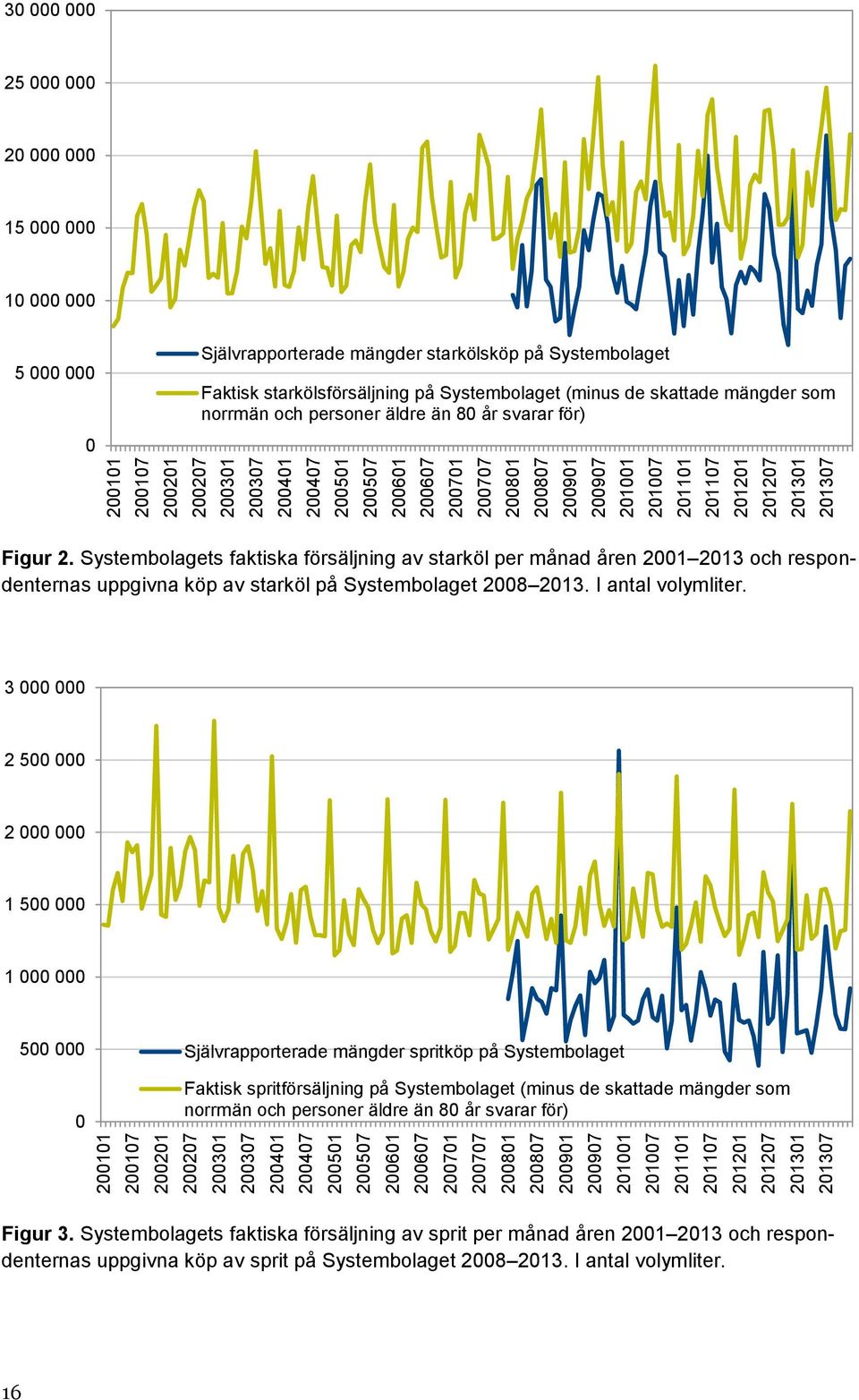 000 15 000 000 10 000 000 5 000 000 0 Självrapporterade mängder starkölsköp på Systembolaget Faktisk starkölsförsäljning på Systembolaget (minus de skattade mängder som norrmän och personer äldre än