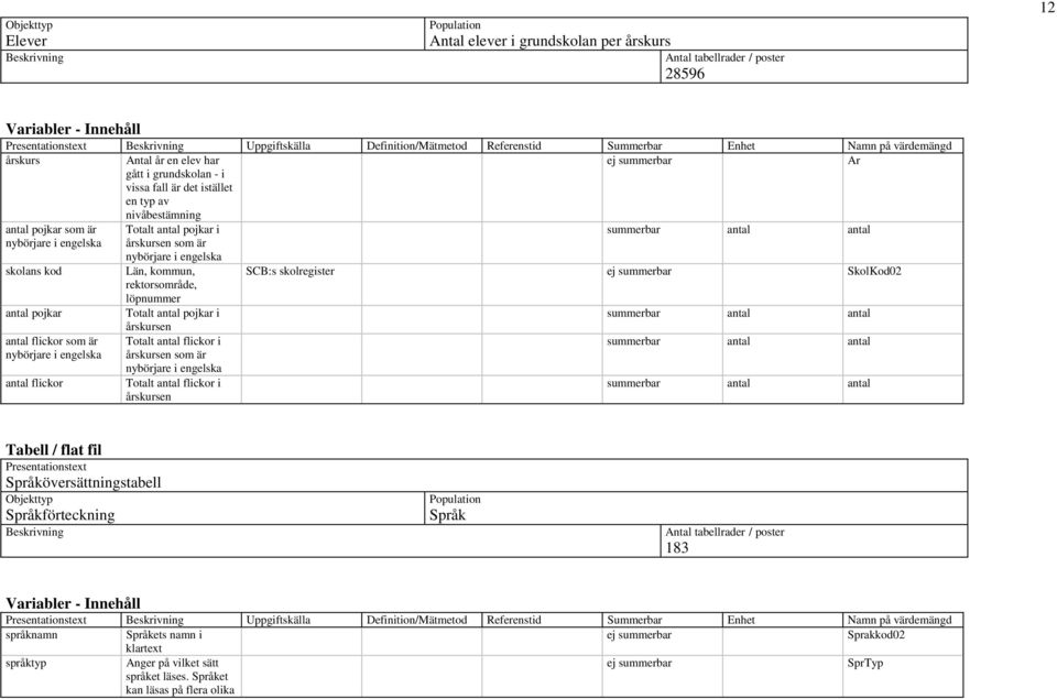 engelska årskursen som är nybörjare i engelska skolans kod Län, kommun, SCB:s skolregister ej summerbar SkolKod02 rektorsområde, löpnummer antal pojkar Totalt antal pojkar i årskursen antal flickor