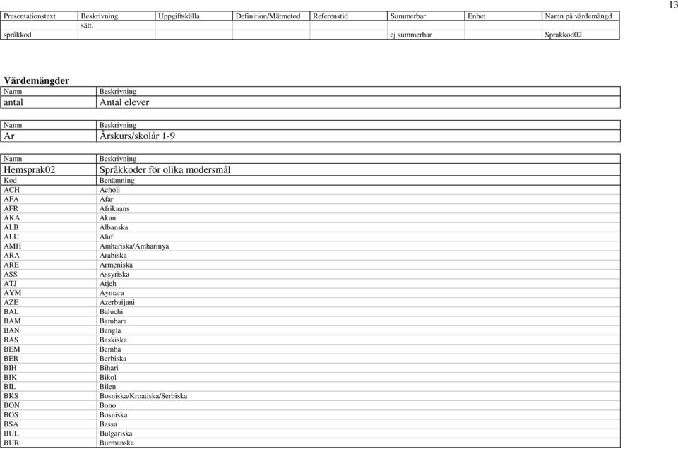 AYM AZE BAL BAM BAN BAS BEM BER BIH BIK BIL BKS BON BOS BSA BUL BUR Språkkoder för olika modersmål Benämning Acholi Afar Afrikaans Akan Albanska Aluf