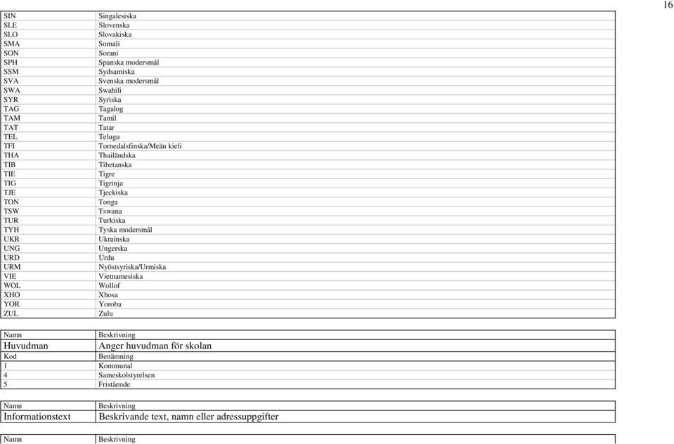 Tibetanska Tigre Tigrinja Tjeckiska Tonga Tswana Turkiska Tyska modersmål Ukrainska Ungerska Urdu Nyöstsyriska/Urmiska Vietnamesiska Wollof Xhosa Yoroba