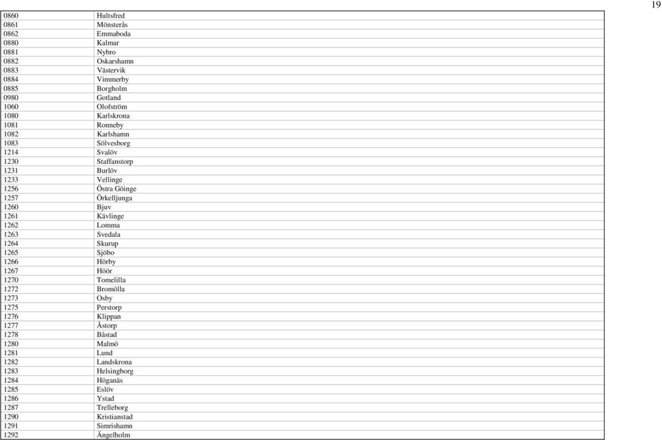 Kävlinge 1262 Lomma 1263 Svedala 1264 Skurup 1265 Sjöbo 1266 Hörby 1267 Höör 1270 Tomelilla 1272 Bromölla 1273 Osby 1275 Perstorp 1276 Klippan 1277 Åstorp 1278